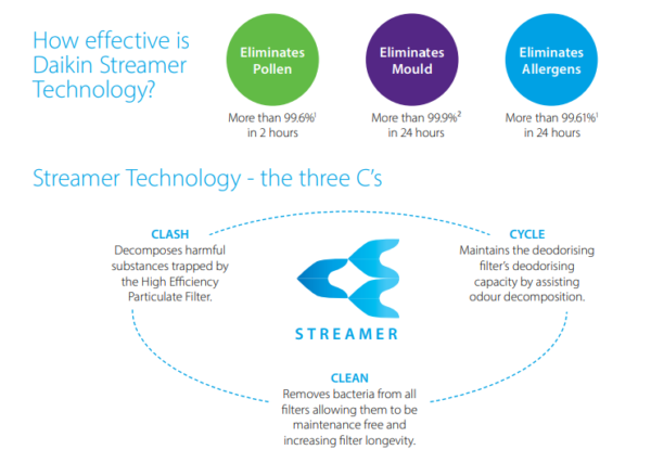 Daikin streamer technology