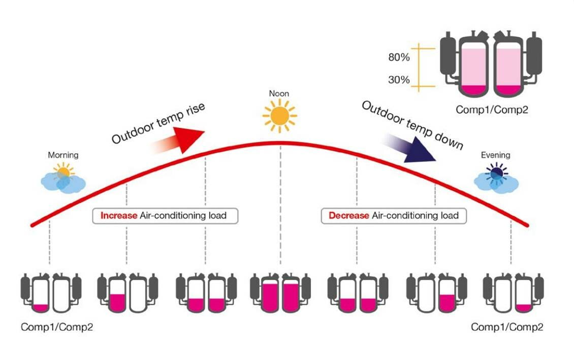 Toshiba VRF SMMSe – 2 pipe heat pump